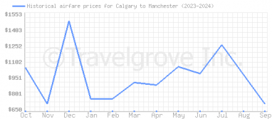 Price overview for flights from Calgary to Manchester