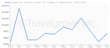 Price overview for flights from Calgary to Manchester