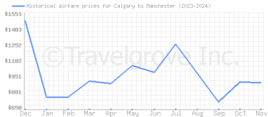 Price overview for flights from Calgary to Manchester