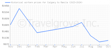 Price overview for flights from Calgary to Manila