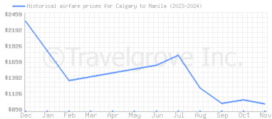 Price overview for flights from Calgary to Manila