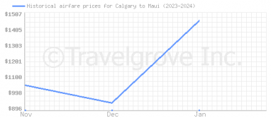 Price overview for flights from Calgary to Maui