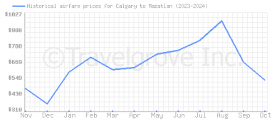 Price overview for flights from Calgary to Mazatlan