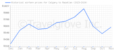 Price overview for flights from Calgary to Mazatlan