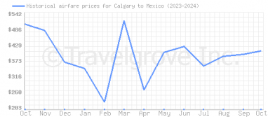 Price overview for flights from Calgary to Mexico