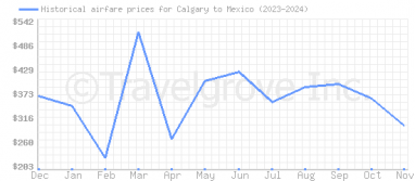 Price overview for flights from Calgary to Mexico