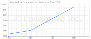 Price overview for flights from Calgary to Miami