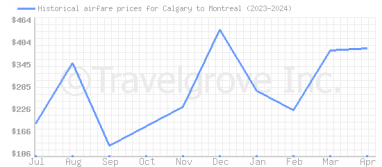 Price overview for flights from Calgary to Montreal