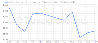 Price overview for flights from Calgary to Montreal