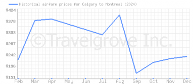 Price overview for flights from Calgary to Montreal