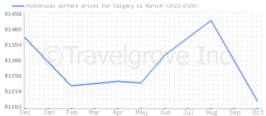 Price overview for flights from Calgary to Munich