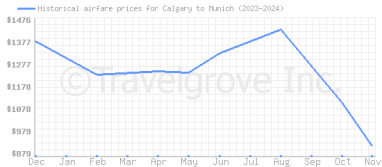 Price overview for flights from Calgary to Munich