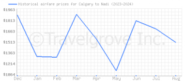 Price overview for flights from Calgary to Nadi