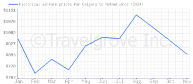 Price overview for flights from Calgary to Netherlands