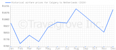 Price overview for flights from Calgary to Netherlands