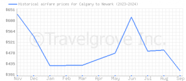 Price overview for flights from Calgary to Newark