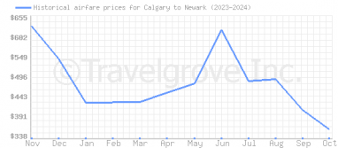 Price overview for flights from Calgary to Newark