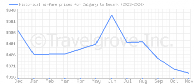 Price overview for flights from Calgary to Newark