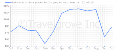 Price overview for flights from Calgary to North America