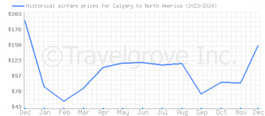 Price overview for flights from Calgary to North America