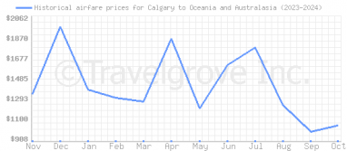 Price overview for flights from Calgary to Oceania and Australasia