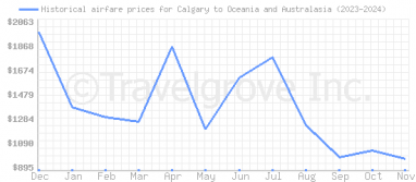 Price overview for flights from Calgary to Oceania and Australasia