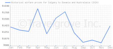 Price overview for flights from Calgary to Oceania and Australasia