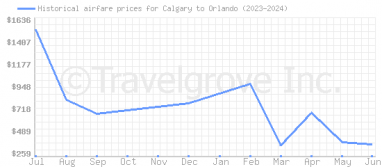 Price overview for flights from Calgary to Orlando
