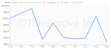 Price overview for flights from Calgary to Orlando