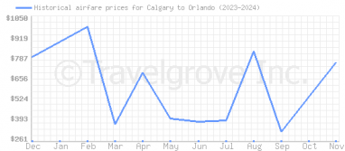 Price overview for flights from Calgary to Orlando