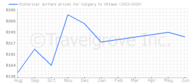 Price overview for flights from Calgary to Ottawa