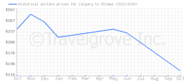 Price overview for flights from Calgary to Ottawa