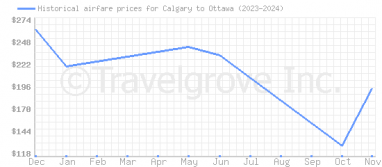 Price overview for flights from Calgary to Ottawa