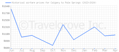 Price overview for flights from Calgary to Palm Springs