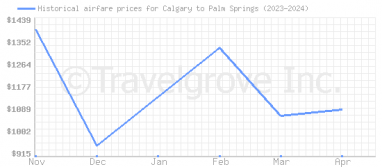 Price overview for flights from Calgary to Palm Springs