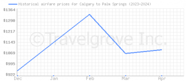 Price overview for flights from Calgary to Palm Springs