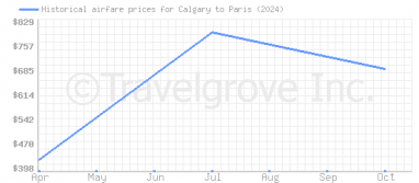 Price overview for flights from Calgary to Paris