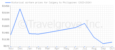 Price overview for flights from Calgary to Philippines