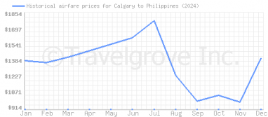 Price overview for flights from Calgary to Philippines