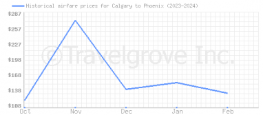 Price overview for flights from Calgary to Phoenix