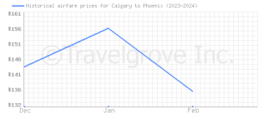 Price overview for flights from Calgary to Phoenix