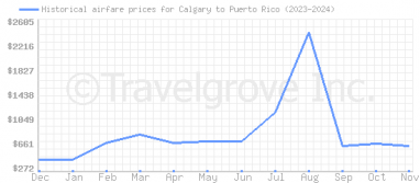 Price overview for flights from Calgary to Puerto Rico