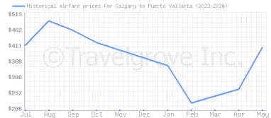 Price overview for flights from Calgary to Puerto Vallarta