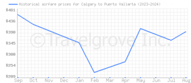 Price overview for flights from Calgary to Puerto Vallarta