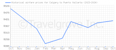 Price overview for flights from Calgary to Puerto Vallarta