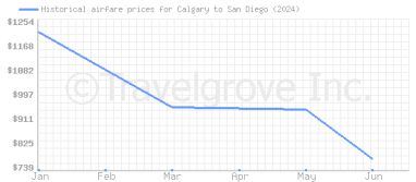 Price overview for flights from Calgary to San Diego