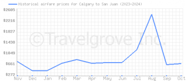 Price overview for flights from Calgary to San Juan