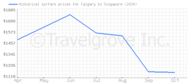 Price overview for flights from Calgary to Singapore