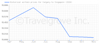 Price overview for flights from Calgary to Singapore