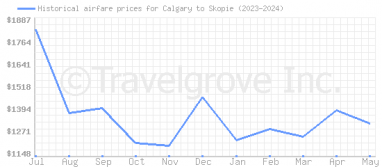 Price overview for flights from Calgary to Skopie